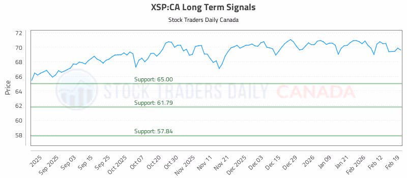 Stock Chart for XSP:CA