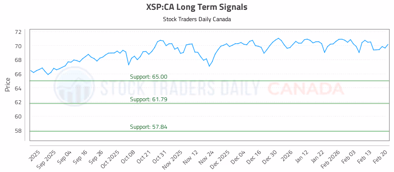 Stock Chart for XSP:CA