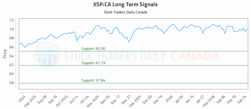 Stock Chart for XSP:CA