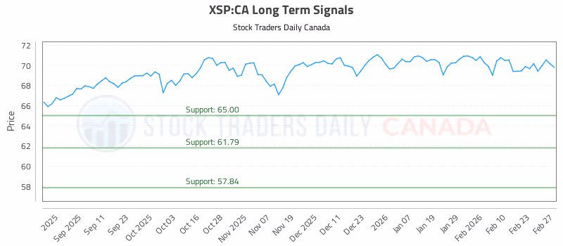 Stock Chart for XSP:CA