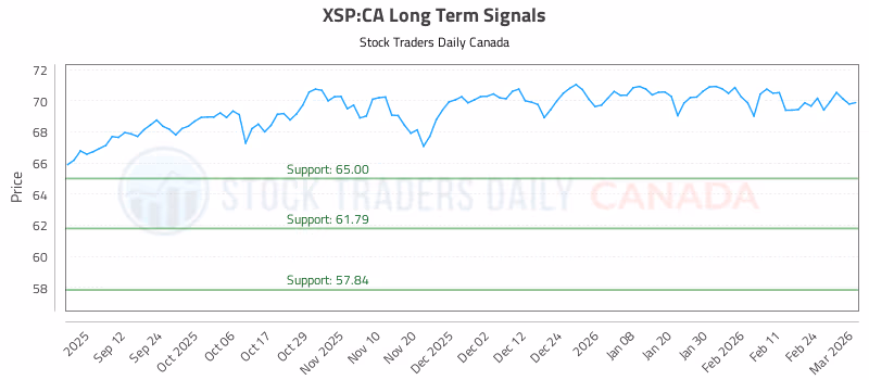 Stock Chart for XSP:CA