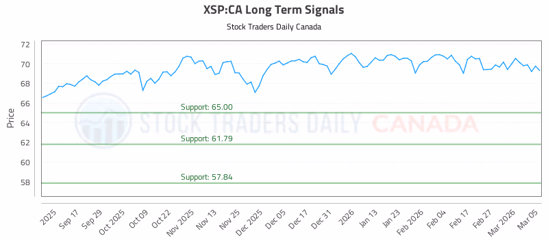 Stock Chart for XSP:CA