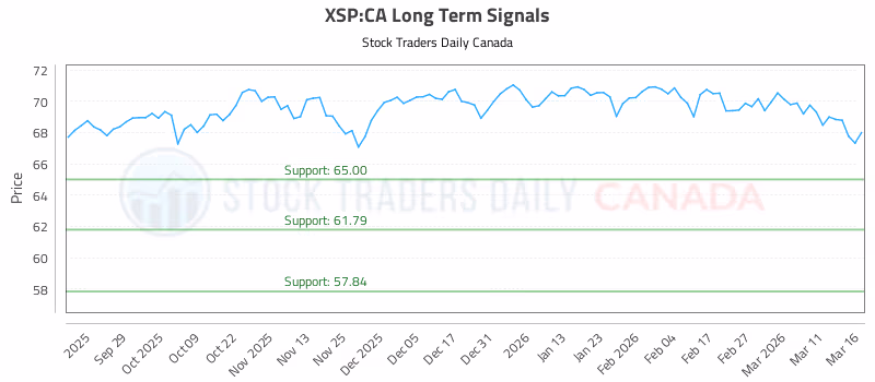 Stock Chart for XSP:CA