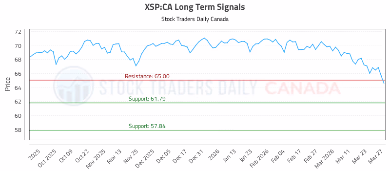 Stock Chart for XSP:CA