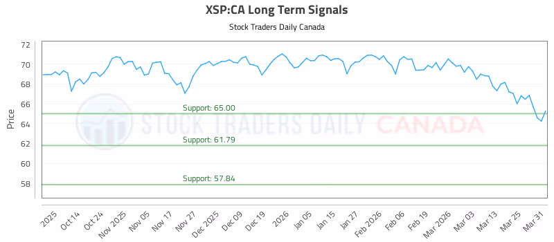Stock Chart for XSP:CA