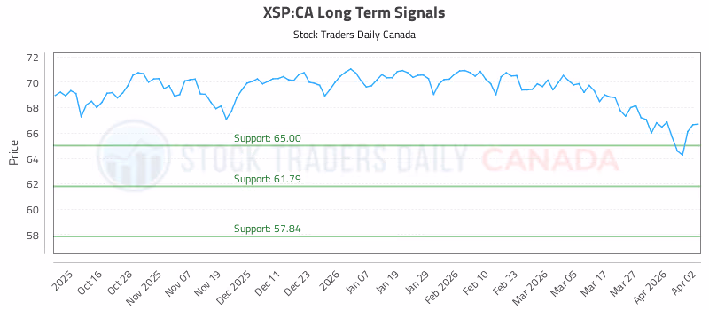 Stock Chart for XSP:CA