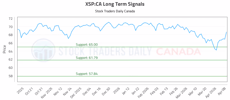 Stock Chart for XSP:CA