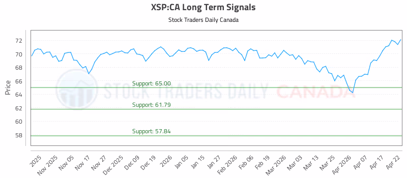 Stock Chart for XSP:CA