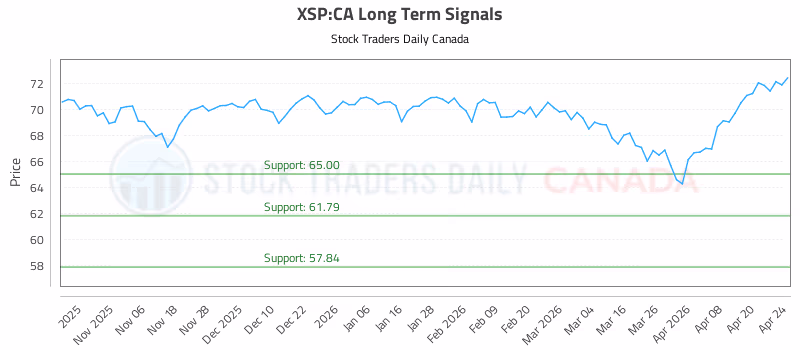 Stock Chart for XSP:CA