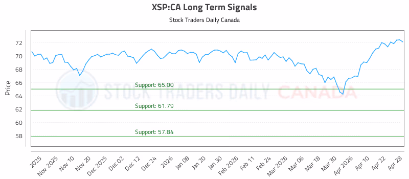 Stock Chart for XSP:CA