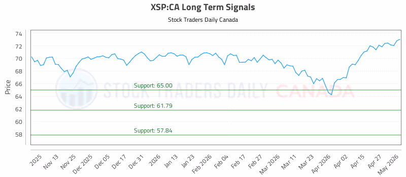 Stock Chart for XSP:CA