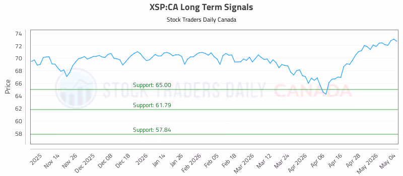 Stock Chart for XSP:CA