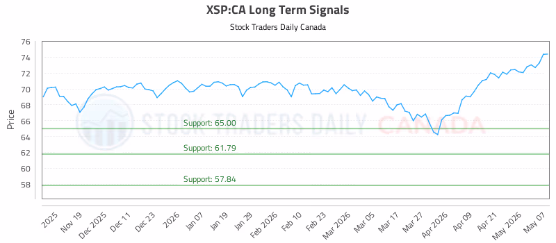 Stock Chart for XSP:CA