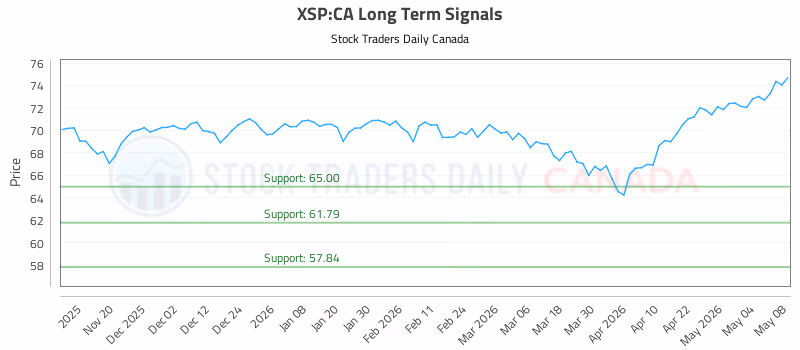 Stock Chart for XSP:CA