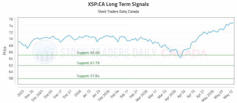 Stock Chart for XSP:CA
