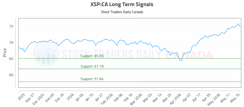 Stock Chart for XSP:CA