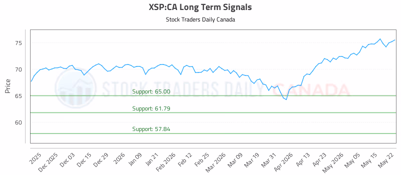 Stock Chart for XSP:CA