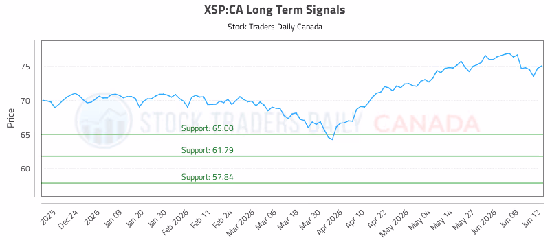 Stock Chart for XSP:CA