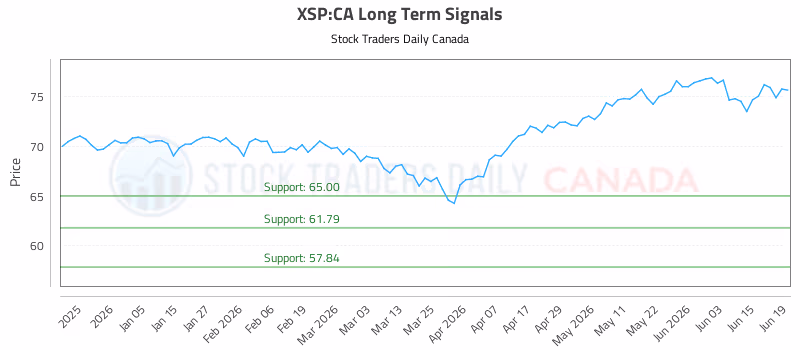 Stock Chart for XSP:CA