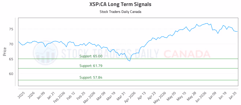 Stock Chart for XSP:CA