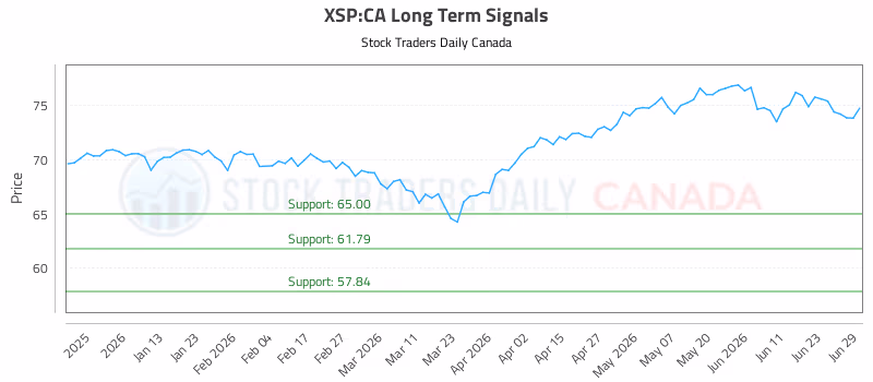 Stock Chart for XSP:CA