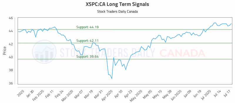 Stock Chart for XSPC:CA