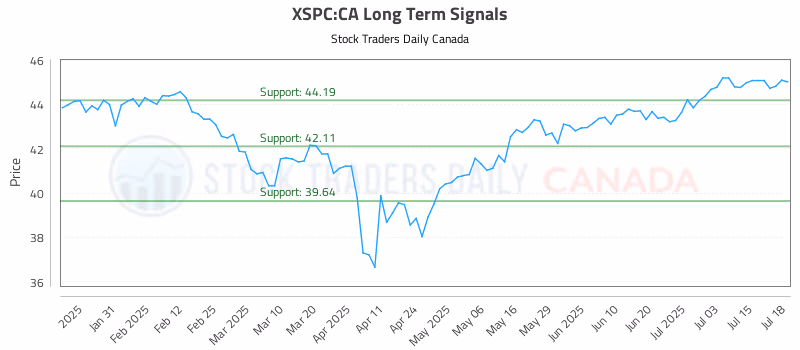 Stock Chart for XSPC:CA