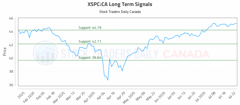 Stock Chart for XSPC:CA