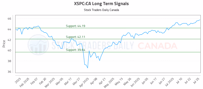 Stock Chart for XSPC:CA
