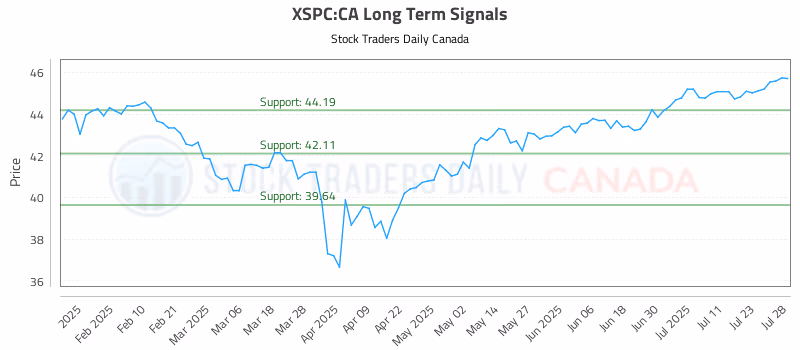 Stock Chart for XSPC:CA