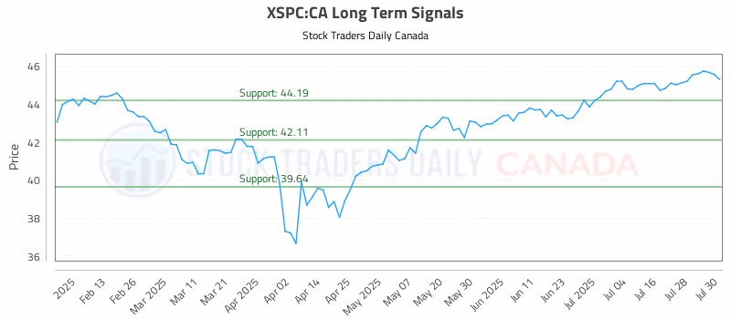Stock Chart for XSPC:CA