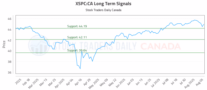 Stock Chart for XSPC:CA