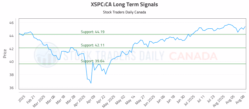 Stock Chart for XSPC:CA