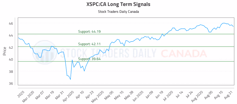 Stock Chart for XSPC:CA