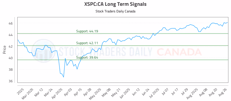 Stock Chart for XSPC:CA