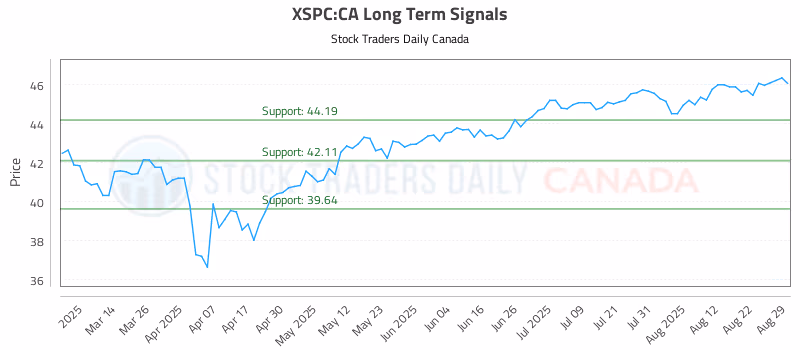 Stock Chart for XSPC:CA