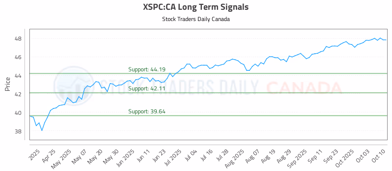 Stock Chart for XSPC:CA