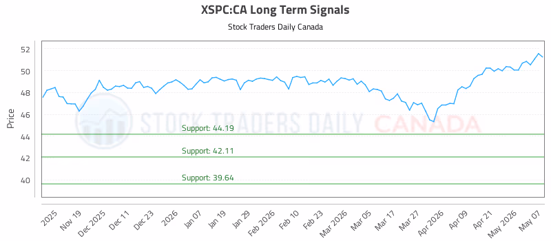 Stock Chart for XSPC:CA