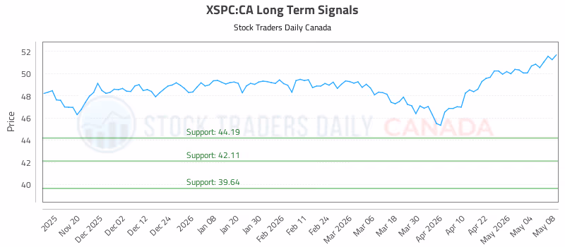 Stock Chart for XSPC:CA