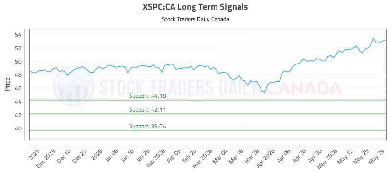 Stock Chart for XSPC:CA