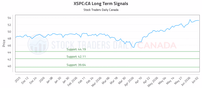 Stock Chart for XSPC:CA