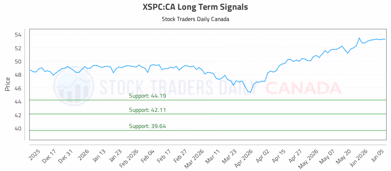 Stock Chart for XSPC:CA
