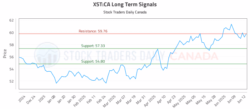 Stock Chart for XST:CA