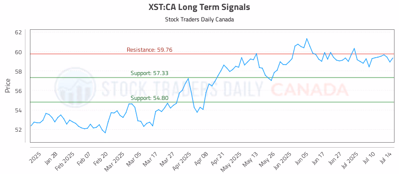 Stock Chart for XST:CA