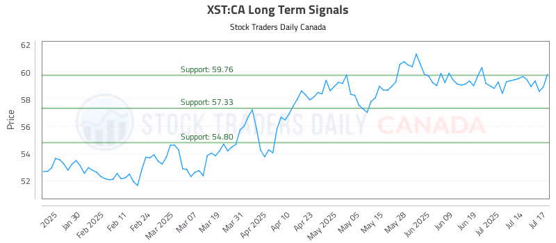 Stock Chart for XST:CA