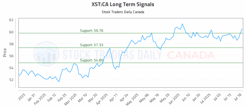 Stock Chart for XST:CA