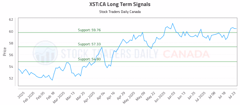 Stock Chart for XST:CA