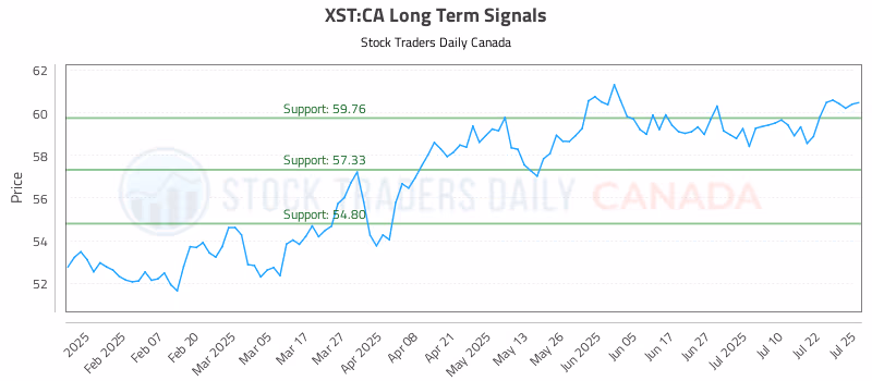 Stock Chart for XST:CA