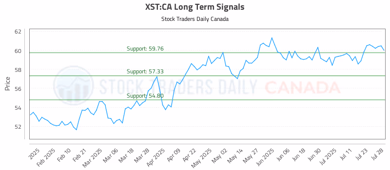 Stock Chart for XST:CA