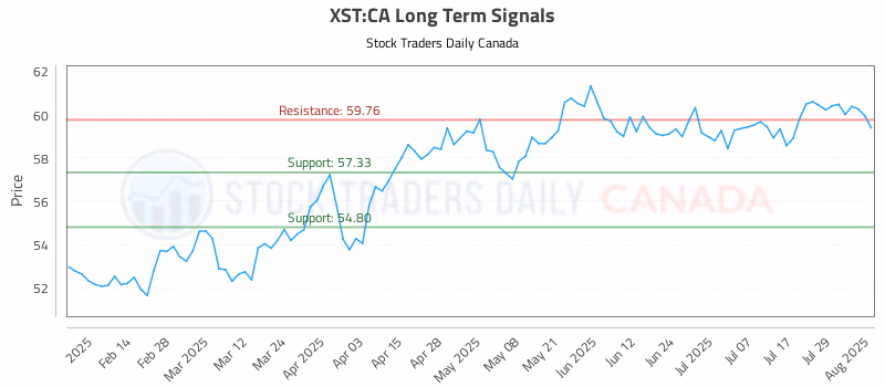 Stock Chart for XST:CA